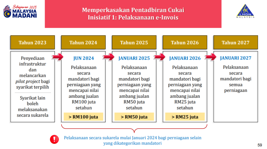 EInvoice LHDN EInvoicing System?