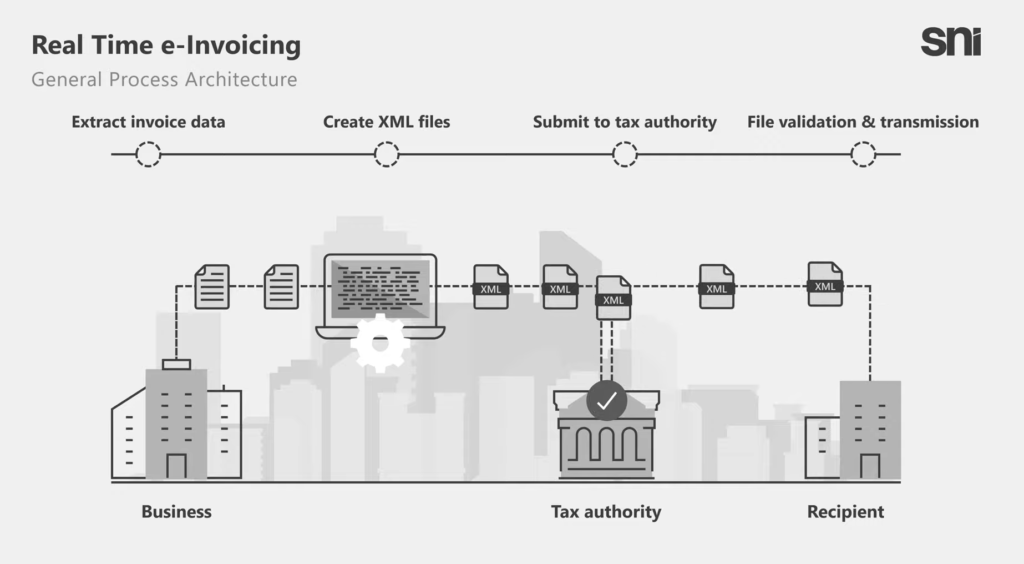 e-invoicing